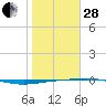Port O'Connor tide chart for Saturday, January 28, 2023