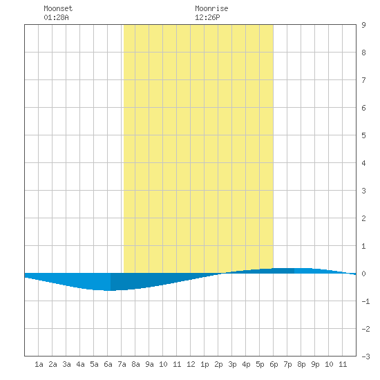 Port O'Connor tide chart for Sunday, January 29, 2023