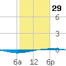 Port O'Connor tide chart for Sunday, January 29, 2023