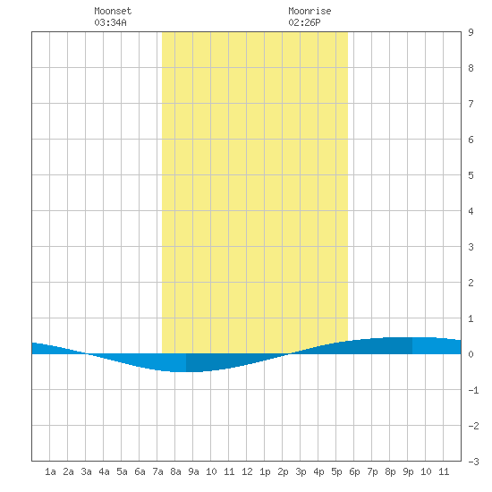 Port O'Connor tide chart for Monday, January 2, 2023