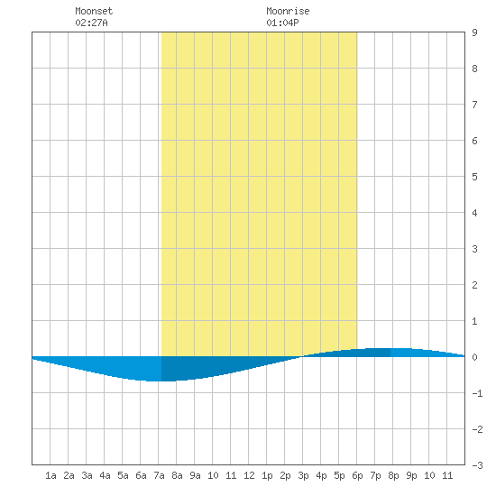 Port O'Connor tide chart for Monday, January 30, 2023