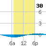 Port O'Connor tide chart for Monday, January 30, 2023