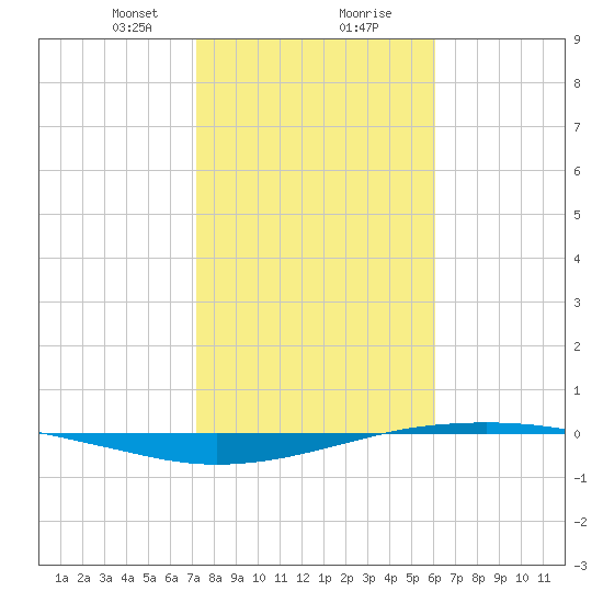 Port O'Connor tide chart for Tuesday, January 31, 2023