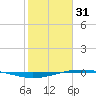 Port O'Connor tide chart for Tuesday, January 31, 2023