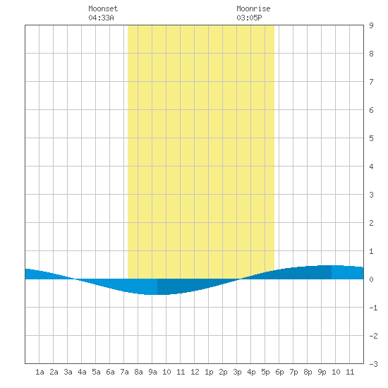 Port O'Connor tide chart for Tuesday, January 3, 2023