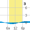 Port O'Connor tide chart for Tuesday, January 3, 2023