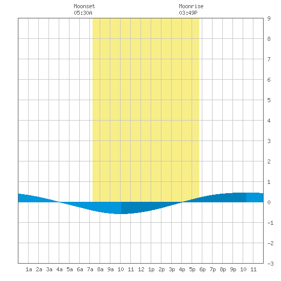 Port O'Connor tide chart for Wednesday, January 4, 2023
