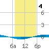 Port O'Connor tide chart for Wednesday, January 4, 2023