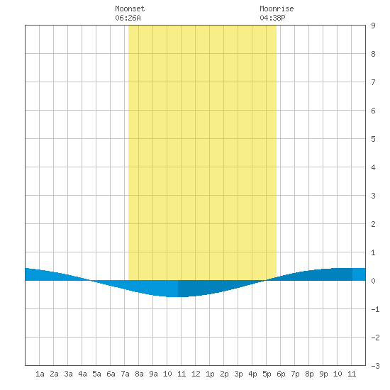 Port O'Connor tide chart for Thursday, January 5, 2023