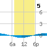 Port O'Connor tide chart for Thursday, January 5, 2023