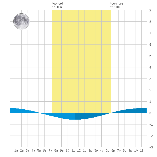 Port O'Connor tide chart for Friday, January 6, 2023