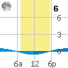 Port O'Connor tide chart for Friday, January 6, 2023
