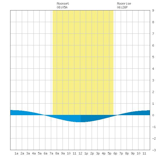 Port O'Connor tide chart for Saturday, January 7, 2023