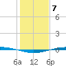 Port O'Connor tide chart for Saturday, January 7, 2023