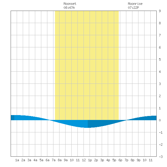 Port O'Connor tide chart for Sunday, January 8, 2023