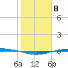 Port O'Connor tide chart for Sunday, January 8, 2023