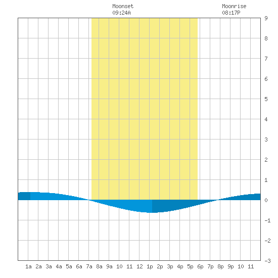 Port O'Connor tide chart for Monday, January 9, 2023