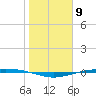 Port O'Connor tide chart for Monday, January 9, 2023