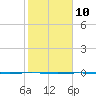 Port O'Connor tide chart for Friday, February 10, 2023