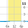 Port O'Connor tide chart for Saturday, February 11, 2023
