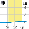 Port O'Connor tide chart for Monday, February 13, 2023
