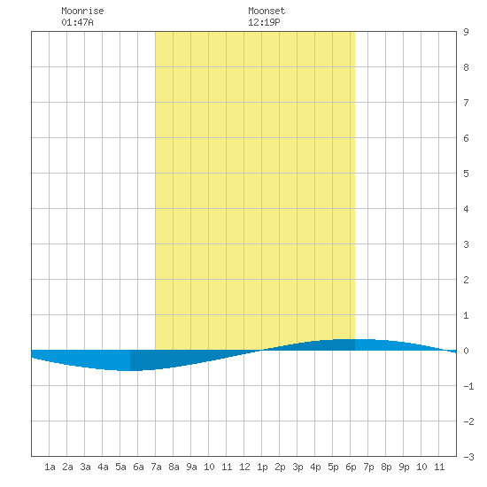 Port O'Connor tide chart for Tuesday, February 14, 2023