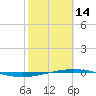 Port O'Connor tide chart for Tuesday, February 14, 2023