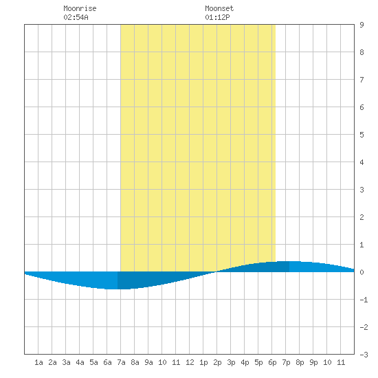 Port O'Connor tide chart for Wednesday, February 15, 2023