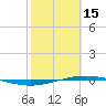 Port O'Connor tide chart for Wednesday, February 15, 2023