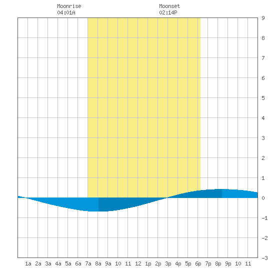 Port O'Connor tide chart for Thursday, February 16, 2023