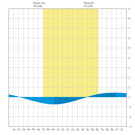 Port O'Connor tide chart for Friday, February 17, 2023