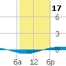 Port O'Connor tide chart for Friday, February 17, 2023