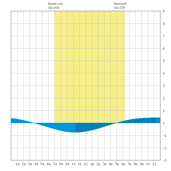 Port O'Connor tide chart for Saturday, February 18, 2023