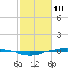 Port O'Connor tide chart for Saturday, February 18, 2023