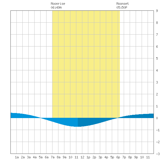 Port O'Connor tide chart for Sunday, February 19, 2023