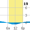 Port O'Connor tide chart for Sunday, February 19, 2023
