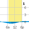 Port O'Connor tide chart for Wednesday, February 1, 2023