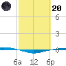 Port O'Connor tide chart for Monday, February 20, 2023