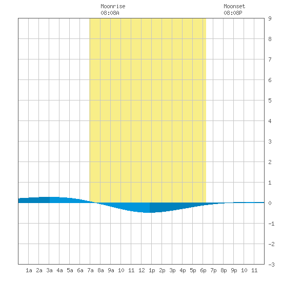 Port O'Connor tide chart for Tuesday, February 21, 2023