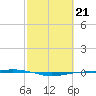 Port O'Connor tide chart for Tuesday, February 21, 2023