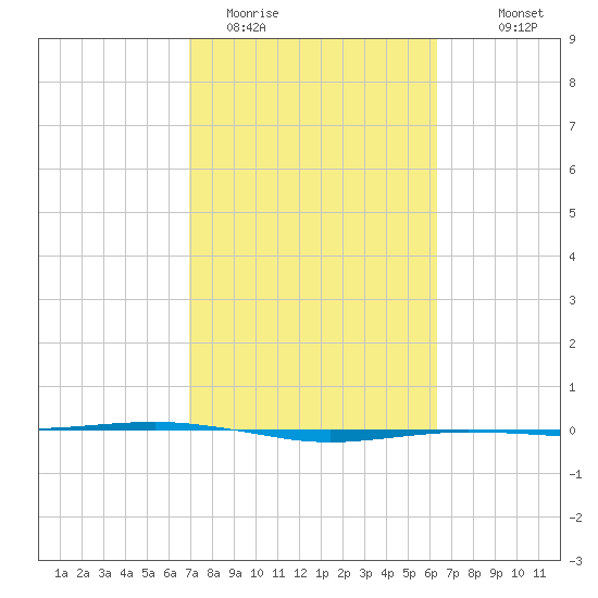 Port O'Connor tide chart for Wednesday, February 22, 2023