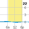 Port O'Connor tide chart for Wednesday, February 22, 2023