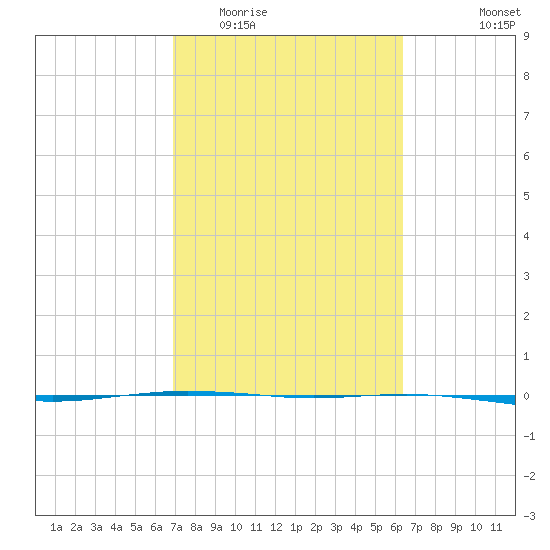 Port O'Connor tide chart for Thursday, February 23, 2023