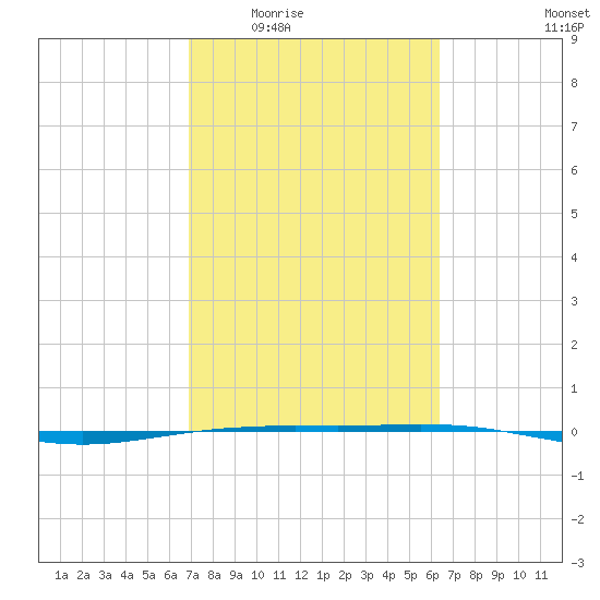 Port O'Connor tide chart for Friday, February 24, 2023