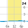 Port O'Connor tide chart for Friday, February 24, 2023