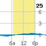 Port O'Connor tide chart for Saturday, February 25, 2023