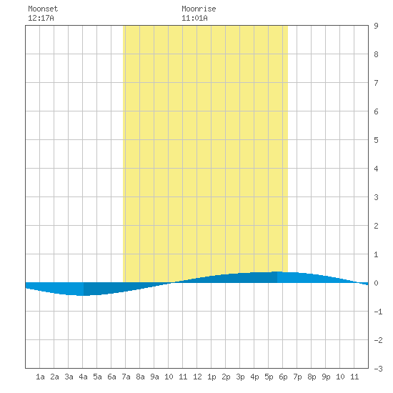 Port O'Connor tide chart for Sunday, February 26, 2023