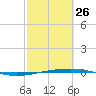 Port O'Connor tide chart for Sunday, February 26, 2023
