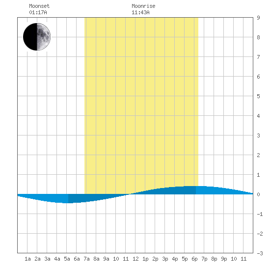 Port O'Connor tide chart for Monday, February 27, 2023