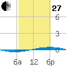 Port O'Connor tide chart for Monday, February 27, 2023